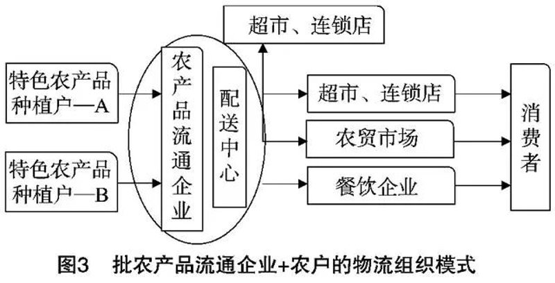 生鲜批发行业的经营之道
