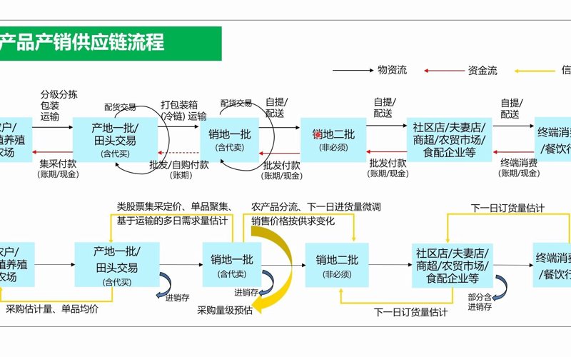 农产品供应链：如何优化农村经济循环